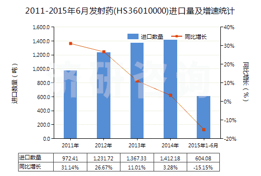 2011-2015年6月發(fā)射藥(HS36010000)進(jìn)口量及增速統(tǒng)計